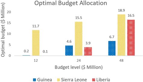 Total budget allocation under different budget levels | Download ...