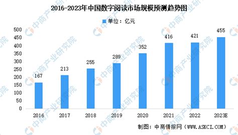 2023年中国数字阅读市场规模预测：独立第三方数字阅读前景可观（图） 中商情报网