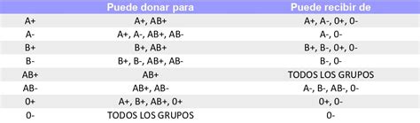 Qu Conoces De Tu Sangre Grupos Sanguineos Tipos De Sangre Lucox Cl