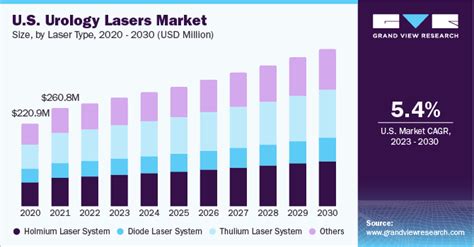 Urology Lasers Market Size Share And Trends Report 2030