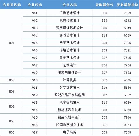 中职生狂喜，广东这些院校往年高考投档线超本科线，3 证书只要200 备考 技术 职业