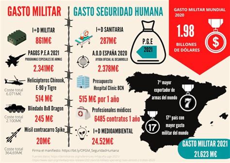 Objeción Fiscal Al Gasto Militar Por La Reivindicación De La Seguridad