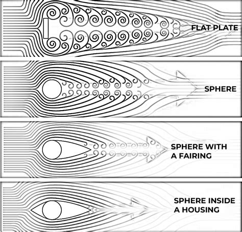 What is Form Drag? | Aviation Glossary - Aviation Info