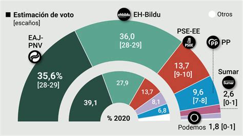 Encuesta electoral Bildu ganaría las elecciones vascas a escasa