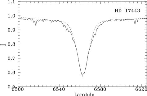 The Synthetic And Observed Profiles Of Hα In The Spectrum Of Hd 17443