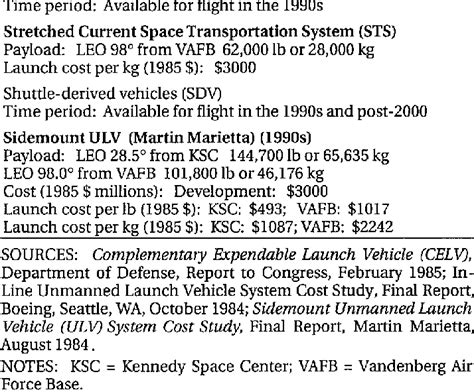 future launch cost estimates  table