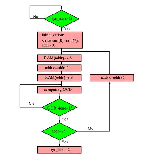 Hw2 Greatest Common Divisor System Design