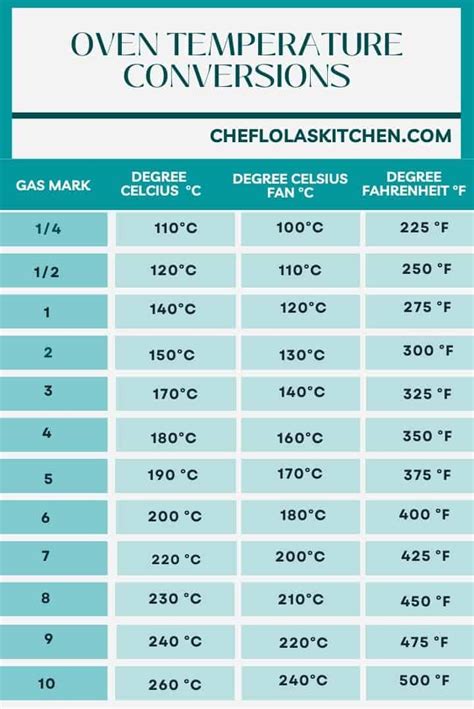 Conversion Table For Oven Temperatures