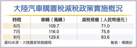 新一批 免車購稅新能源車款 出爐 全球 工商時報