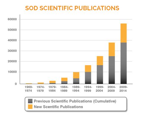 What Is Sod Bionov Worlds Largest Sod Producer