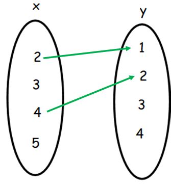 represent relation  arrow diagram