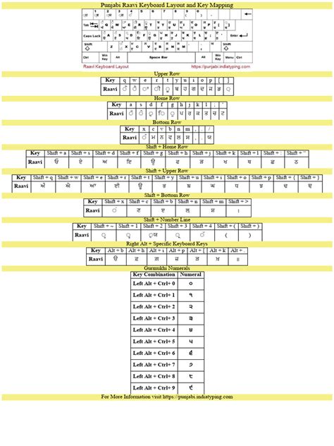 Raavi Keyboard Layout Punjabi | PDF