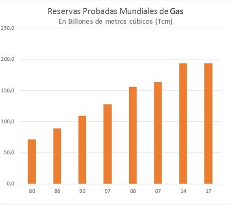 Las Reservas Mundiales De Petr Leo Y Gas En Cifras R Cord