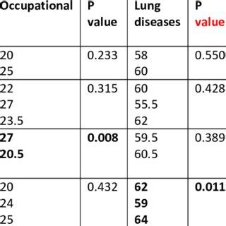 Median Total Scores And Subscale Scores According To Selected