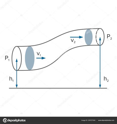 Bernoullis Principle Equation Fluid Dynamics Vector Stock Vector By