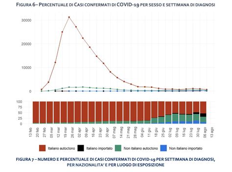 La Crescita Dei Contagi Da Covid In Italia Non Dipende Dall Aumento