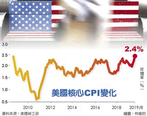 美8月核心cpi年增率 創一年來最大增幅 財經要聞 工商時報