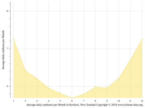 Kerikeri climate: Weather Kerikeri & temperature by month