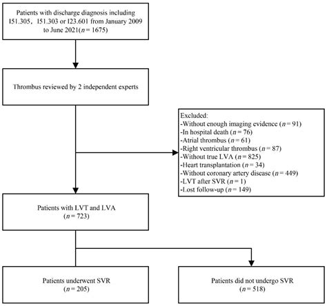 Jcdd Free Full Text Time Trends Of Ventricular Reconstruction And Outcomes Among Patients