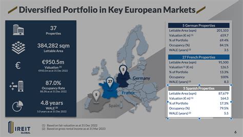 On The Ireit Global Share Price Dividend And 2023 Rights Issue Live