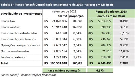 Planos Funcef Superam Meta No Per Odo Janeiro Setembro De Deficit