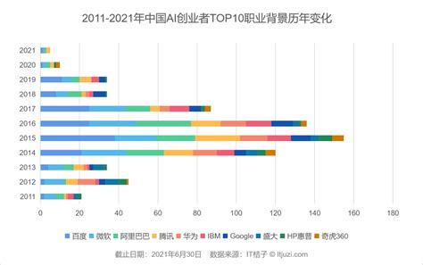 中国 Ai 创业者人群画像：清华、百度、微软是绕不过去的标签高科技公司