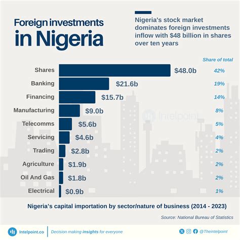 Nigeria's stock market dominates foreign investments inflow with $48