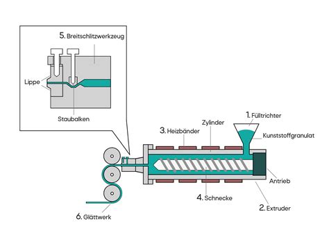 Kunststoff Extrusion Herstellung Von Kunststofffolie