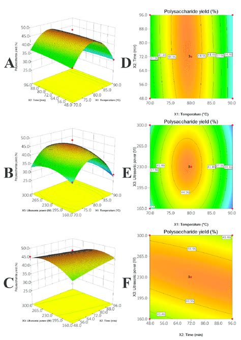 Response Surface Plot Ac And Contour Plots Df Showing The Effects Download Scientific