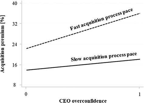 The role of procedural rationality in debiasing acquisition decisions