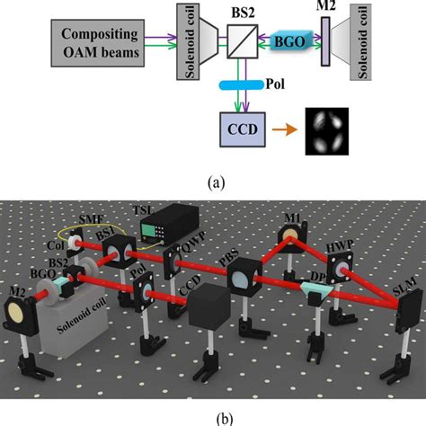 A Schematic Diagram Of The Process Of Compositing Oam Beams For