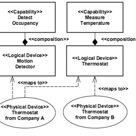 Example of the Physical and Logical Device | Download Scientific Diagram