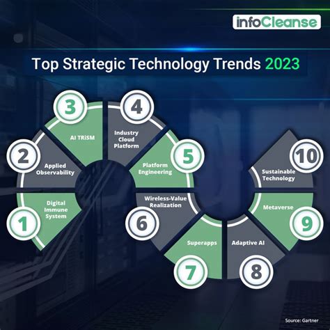 Top 10 Strategic Technology Trends for 2023! #techtrends2023 #it #strategic #technology #cio #t ...