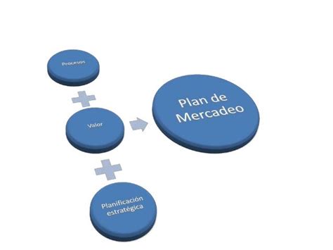 Componentes Del Plan De Mercadeo