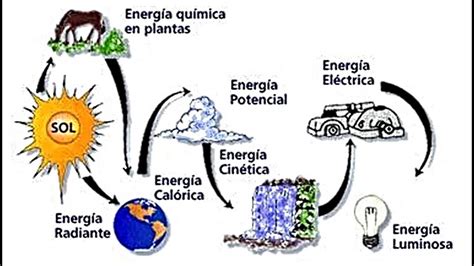 EnergÍa Y Sus Transformaciones🌞 Ciencias De La Naturaleza Youtube