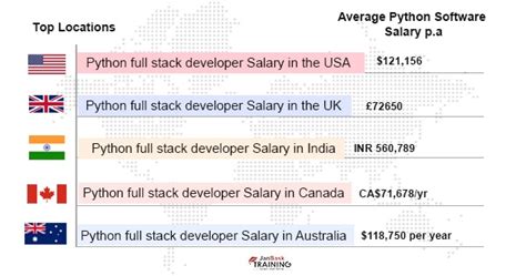 Python Full Stack Developer Salary 2022 A Comprehensive Guide