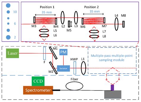 A Versatile Multiple Pass Raman System For Industrial Trace Gas Detection