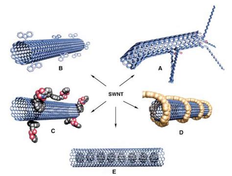 Processing Carbon Nanotubes | IntechOpen