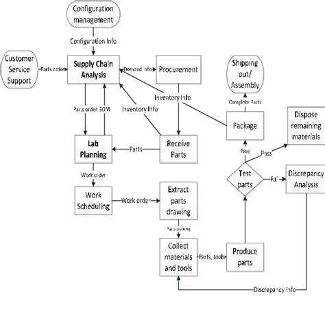 Process Mapping For A Manufacturing Plant Download Scientific Diagram