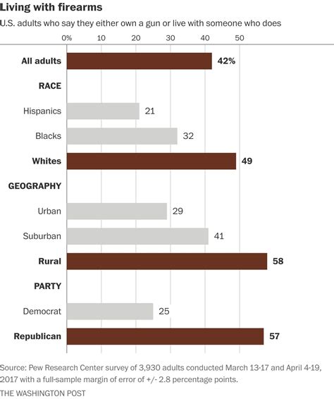 America S Gun Problem Explained In 18 Charts A Visual Reference Of Charts Chart Master