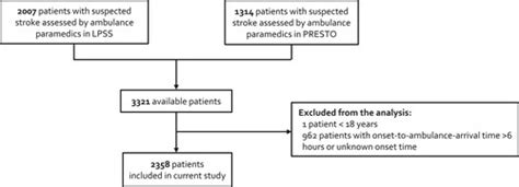 Sex Differences In Prehospital Identification Of Large Vessel Occlusion