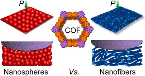 Self Assembly Driven Nanomechanics In Porous Covalent Organic Framework