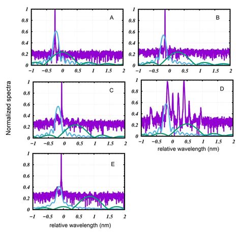 Optical Spectra Purple Lines And Reflection Spectra Of Dbr1 Blue