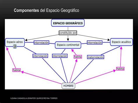 El Espacio Geogr Fico Componentes Ppt