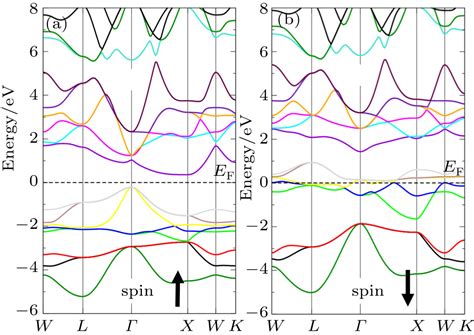 Theoretical Investigations Of Half Metallic Ferromagnetism In New Half