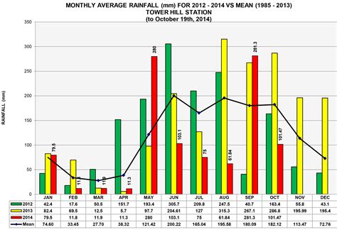 Monthly Average Rainfall — Northern Sugar Industry of Belize