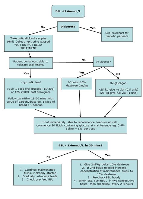 Clinical Practice Guidelines Hypoglycaemia