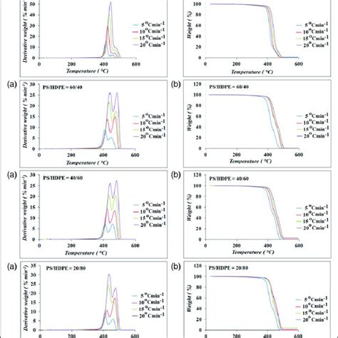 The Dtg A And Tg B Curves Of Pshdpe Blends At Different Heating