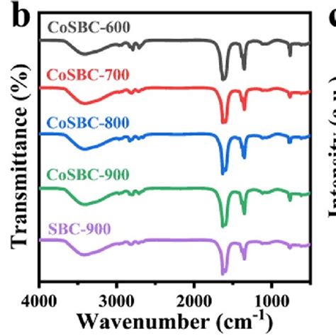 Xrd Patterns Of Sbc And Cosbc A Ft Ir Spectra B And Raman