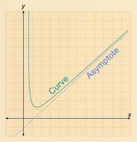 Asymptote - Definition, Examples & Practice Problems